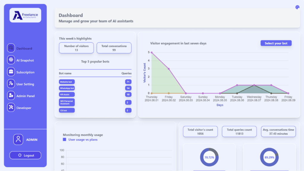 Screenshot of an AI chatbot management dashboard showing usage statistics, visitor engagement, and chatbot performance for businesses in Essex.